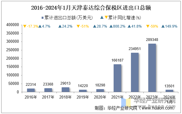 2016-2024年1月天津泰达综合保税区进出口总额
