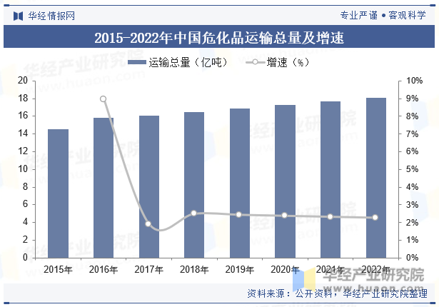2015-2022年中国危化品运输总量及增速