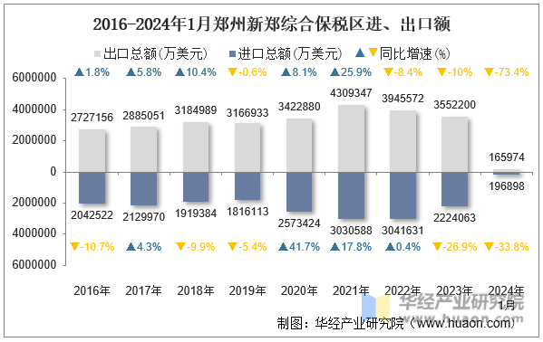 2016-2024年1月郑州新郑综合保税区进、出口额