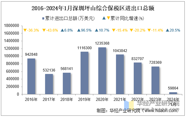 2016-2024年1月深圳坪山综合保税区进出口总额