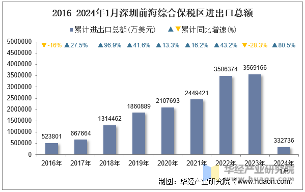 2016-2024年1月深圳前海综合保税区进出口总额