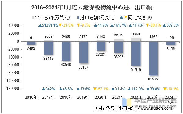 2016-2024年1月连云港保税物流中心进、出口额