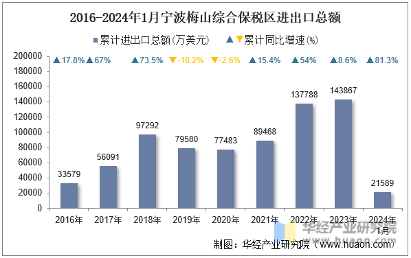 2016-2024年1月宁波梅山综合保税区进出口总额
