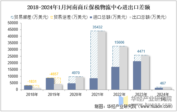 2018-2024年1月河南商丘保税物流中心进出口差额