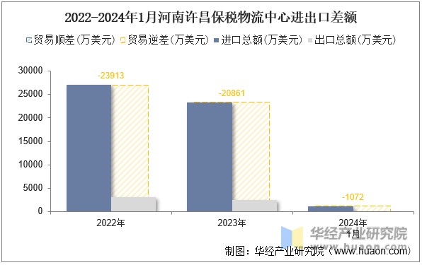 2022-2024年1月河南许昌保税物流中心进出口差额