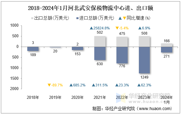 2018-2024年1月河北武安保税物流中心进、出口额