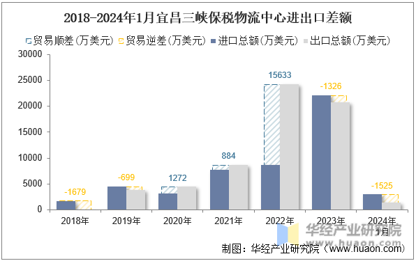 2018-2024年1月宜昌三峡保税物流中心进出口差额