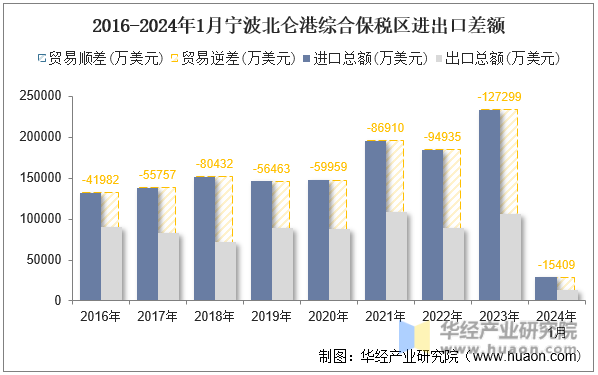 2016-2024年1月宁波北仑港综合保税区进出口差额