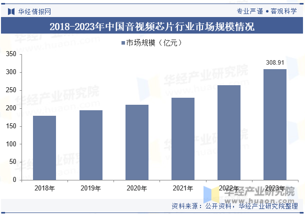 2018-2023年中国音视频芯片行业市场规模情况