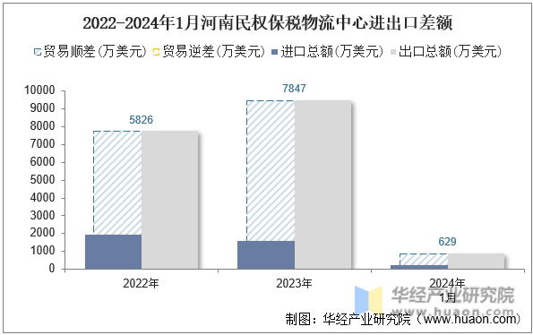 2022-2024年1月河南民权保税物流中心进出口差额