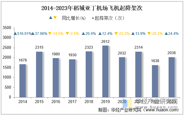 2014-2023年稻城亚丁机场飞机起降架次