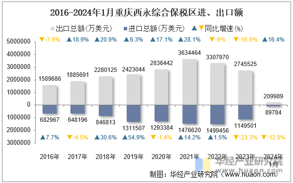 2016-2024年1月重庆西永综合保税区进、出口额