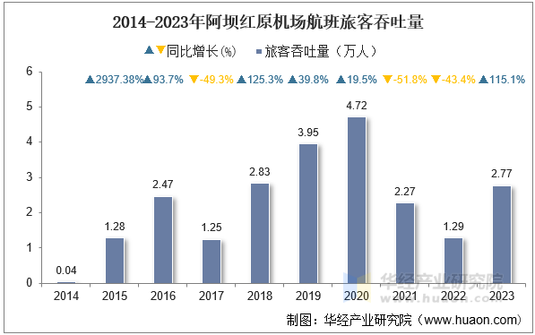 2014-2023年阿坝红原机场航班旅客吞吐量