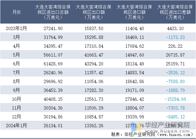 2023-2024年1月大连大窑湾综合保税区进出口额月度情况统计表
