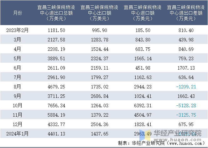 2023-2024年1月宜昌三峡保税物流中心进出口额月度情况统计表