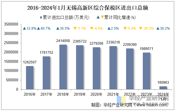 2016-2024年1月无锡高新区综合保税区进出口总额