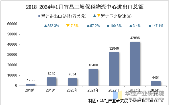 2018-2024年1月宜昌三峡保税物流中心进出口总额