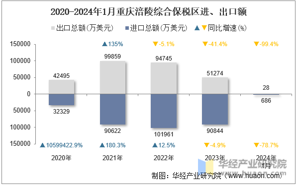 2020-2024年1月重庆涪陵综合保税区进、出口额