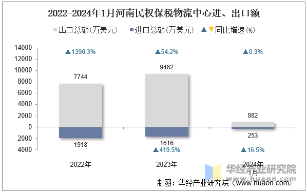 2022-2024年1月河南民权保税物流中心进、出口额