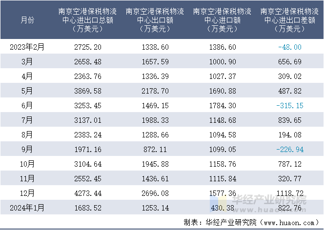 2023-2024年1月南京空港保税物流中心进出口额月度情况统计表
