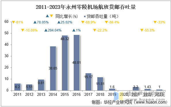 2011-2023年永州零陵机场航班货邮吞吐量