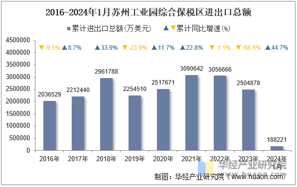 2016-2024年1月苏州工业园综合保税区进出口总额