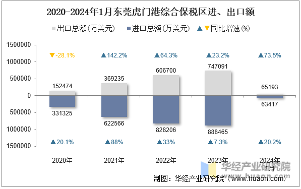 2020-2024年1月东莞虎门港综合保税区进、出口额
