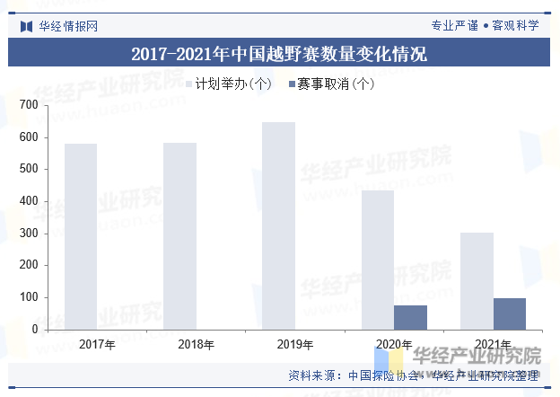 2017-2021年中国越野赛数量变化情况