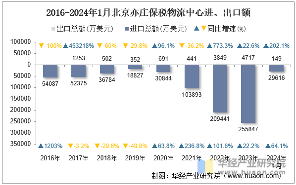 2016-2024年1月北京亦庄保税物流中心进、出口额