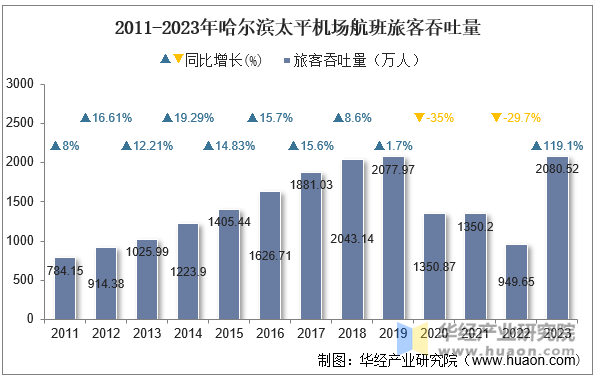 2011-2023年哈尔滨太平机场航班旅客吞吐量