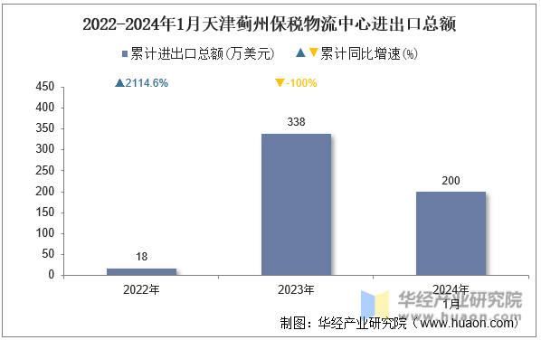 2022-2024年1月天津蓟州保税物流中心进出口总额