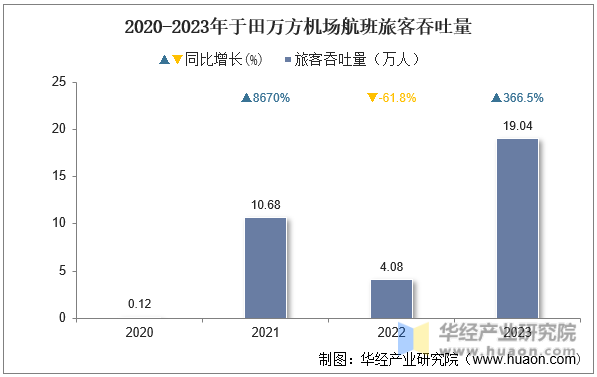 2020-2023年于田万方机场航班旅客吞吐量