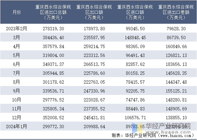 2023-2024年1月重庆西永综合保税区进出口额月度情况统计表