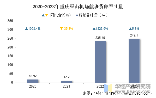 2020-2023年重庆巫山机场航班货邮吞吐量