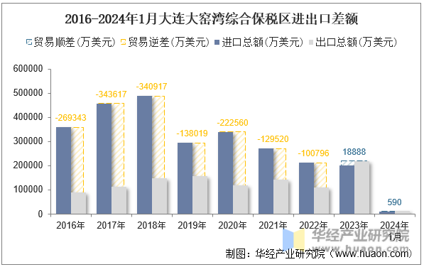 2016-2024年1月大连大窑湾综合保税区进出口差额