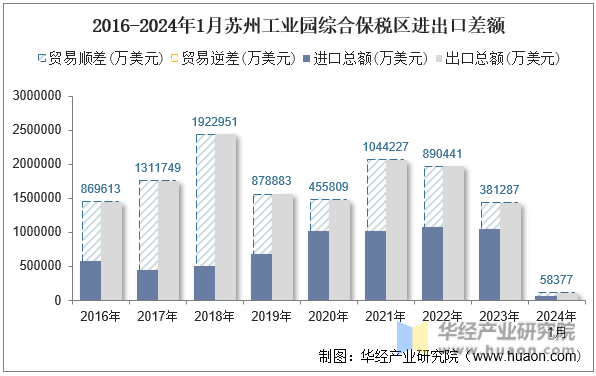 2016-2024年1月苏州工业园综合保税区进出口差额