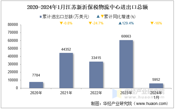 2020-2024年1月江苏新沂保税物流中心进出口总额