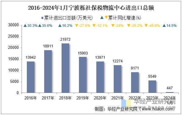 2016-2024年1月宁波栎社保税物流中心进出口总额