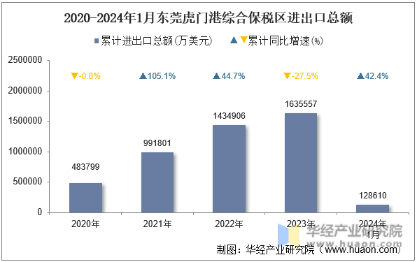 2020-2024年1月东莞虎门港综合保税区进出口总额