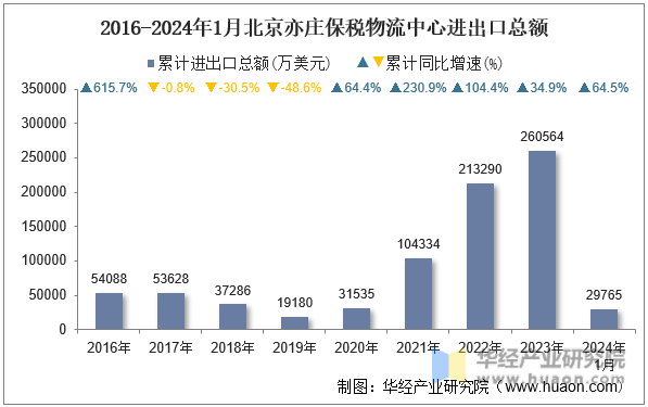 2016-2024年1月北京亦庄保税物流中心进出口总额