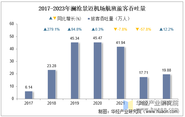 2017-2023年澜沧景迈机场航班旅客吞吐量