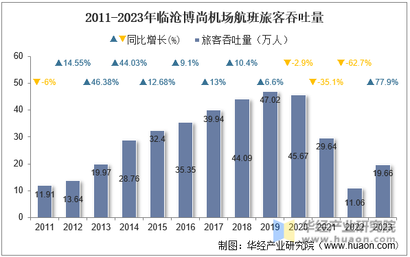 2011-2023年临沧博尚机场航班旅客吞吐量