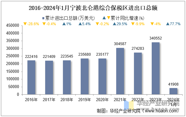 2016-2024年1月宁波北仑港综合保税区进出口总额