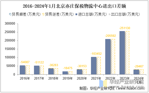 2016-2024年1月北京亦庄保税物流中心进出口差额