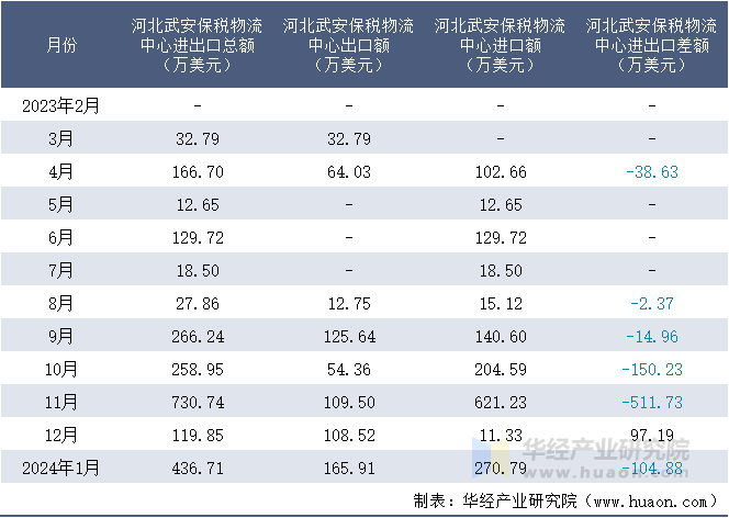 2023-2024年1月河北武安保税物流中心进出口额月度情况统计表