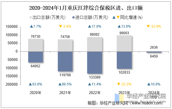 2020-2024年1月重庆江津综合保税区进、出口额