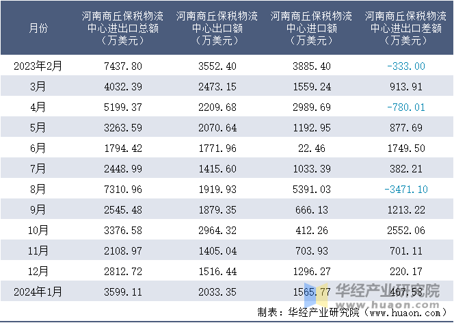 2023-2024年1月河南商丘保税物流中心进出口额月度情况统计表