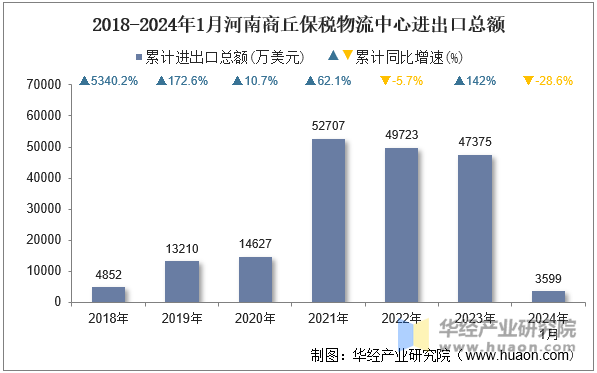 2018-2024年1月河南商丘保税物流中心进出口总额