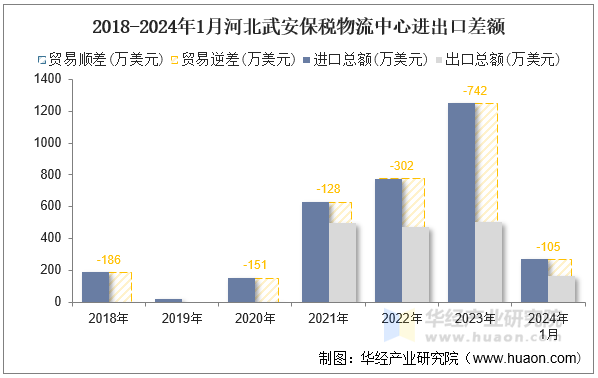 2018-2024年1月河北武安保税物流中心进出口差额
