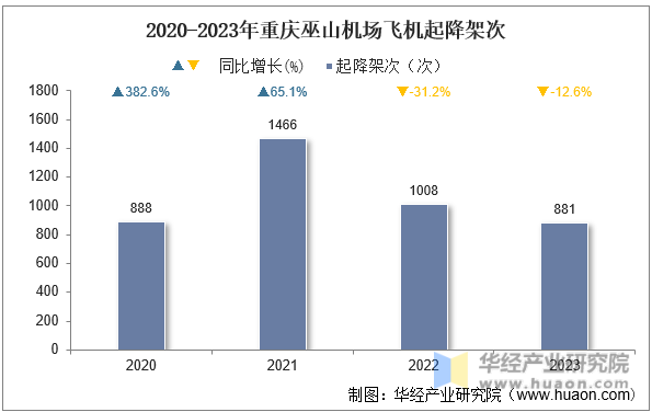 2020-2023年重庆巫山机场飞机起降架次